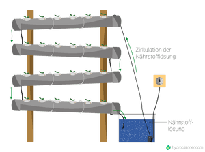 Hydroponik selber machen - Bauanleitung zum eigenen NFT System