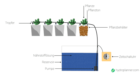 Drip System Aufbau mit Erklärungen