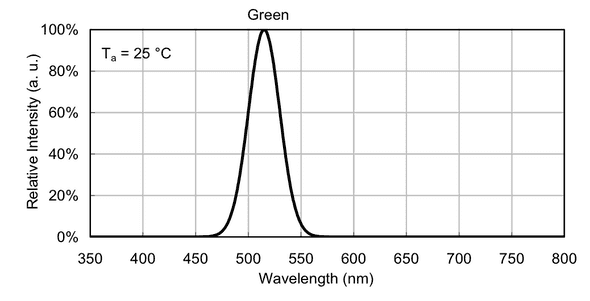 Example LED Kingbright Intensity vs Wavelength