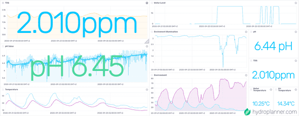 A dashboard delivers insights into the current and past state of your hydroponics system